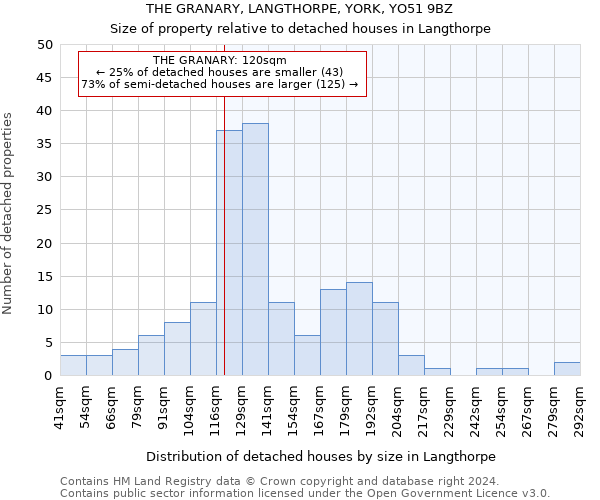 THE GRANARY, LANGTHORPE, YORK, YO51 9BZ: Size of property relative to detached houses in Langthorpe