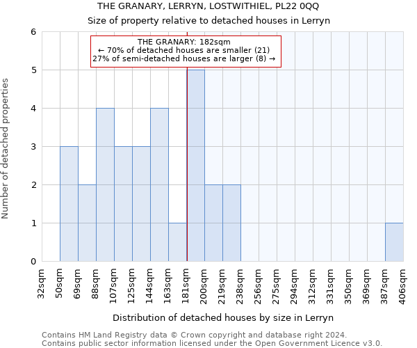 THE GRANARY, LERRYN, LOSTWITHIEL, PL22 0QQ: Size of property relative to detached houses in Lerryn