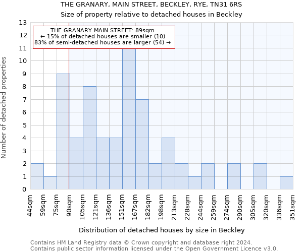 THE GRANARY, MAIN STREET, BECKLEY, RYE, TN31 6RS: Size of property relative to detached houses in Beckley