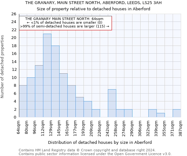THE GRANARY, MAIN STREET NORTH, ABERFORD, LEEDS, LS25 3AH: Size of property relative to detached houses in Aberford