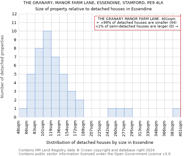 THE GRANARY, MANOR FARM LANE, ESSENDINE, STAMFORD, PE9 4LA: Size of property relative to detached houses in Essendine