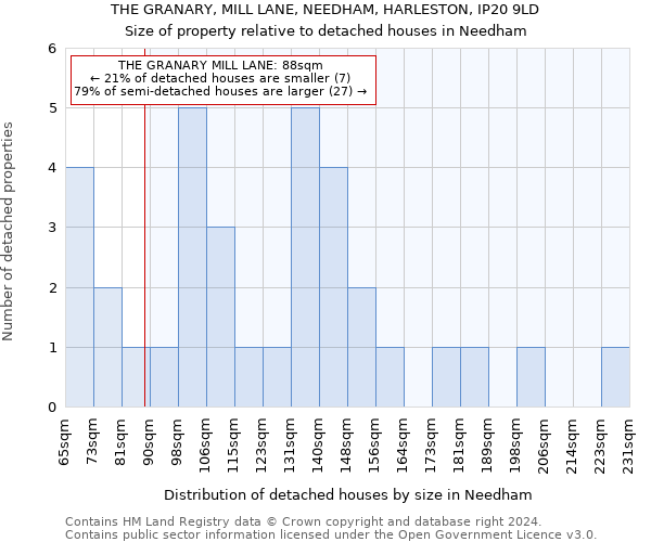 THE GRANARY, MILL LANE, NEEDHAM, HARLESTON, IP20 9LD: Size of property relative to detached houses in Needham