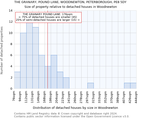 THE GRANARY, POUND LANE, WOODNEWTON, PETERBOROUGH, PE8 5DY: Size of property relative to detached houses in Woodnewton