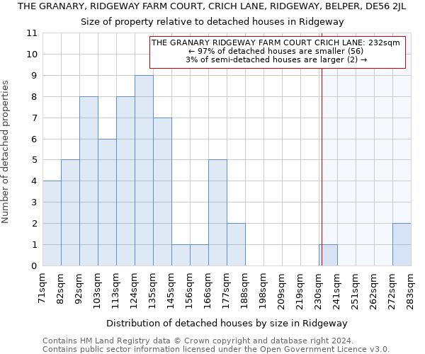 THE GRANARY, RIDGEWAY FARM COURT, CRICH LANE, RIDGEWAY, BELPER, DE56 2JL: Size of property relative to detached houses in Ridgeway