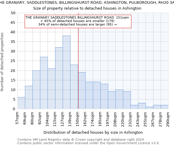 THE GRANARY, SADDLESTONES, BILLINGSHURST ROAD, ASHINGTON, PULBOROUGH, RH20 3AZ: Size of property relative to detached houses in Ashington