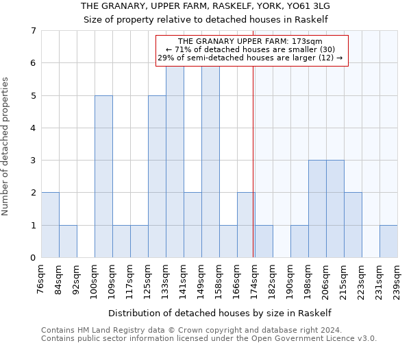 THE GRANARY, UPPER FARM, RASKELF, YORK, YO61 3LG: Size of property relative to detached houses in Raskelf