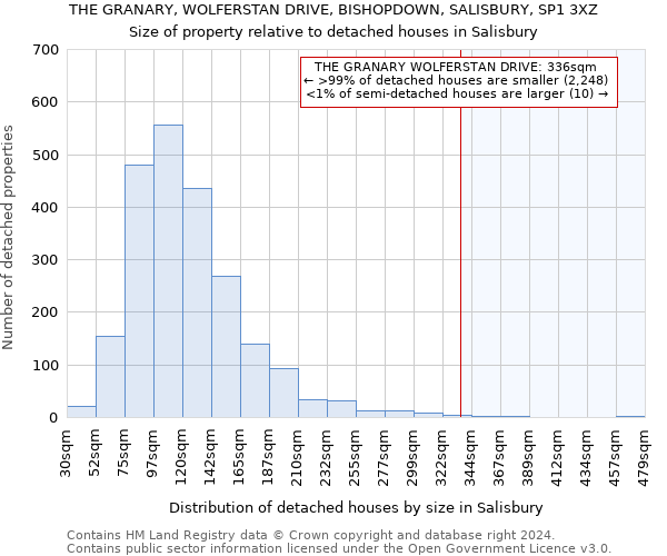 THE GRANARY, WOLFERSTAN DRIVE, BISHOPDOWN, SALISBURY, SP1 3XZ: Size of property relative to detached houses in Salisbury