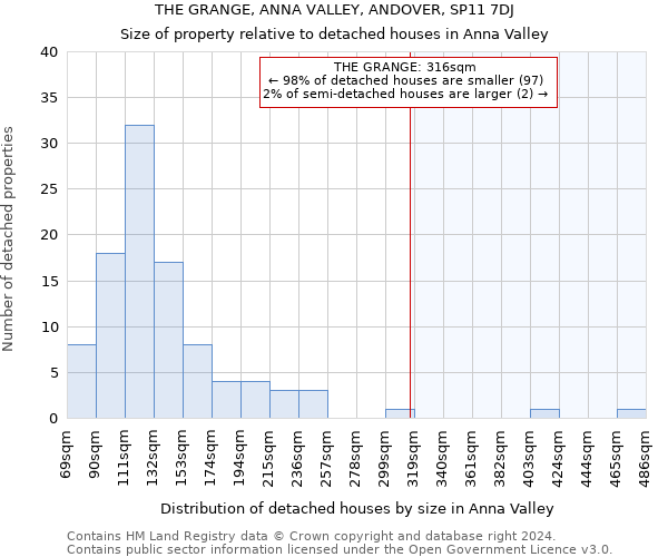 THE GRANGE, ANNA VALLEY, ANDOVER, SP11 7DJ: Size of property relative to detached houses in Anna Valley