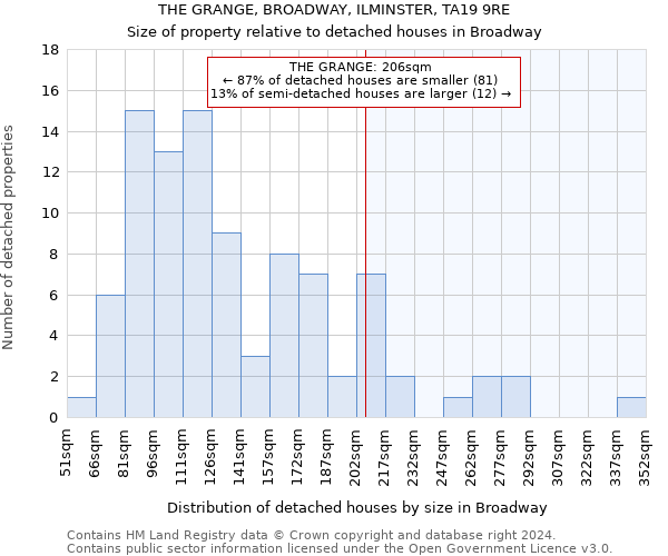 THE GRANGE, BROADWAY, ILMINSTER, TA19 9RE: Size of property relative to detached houses in Broadway