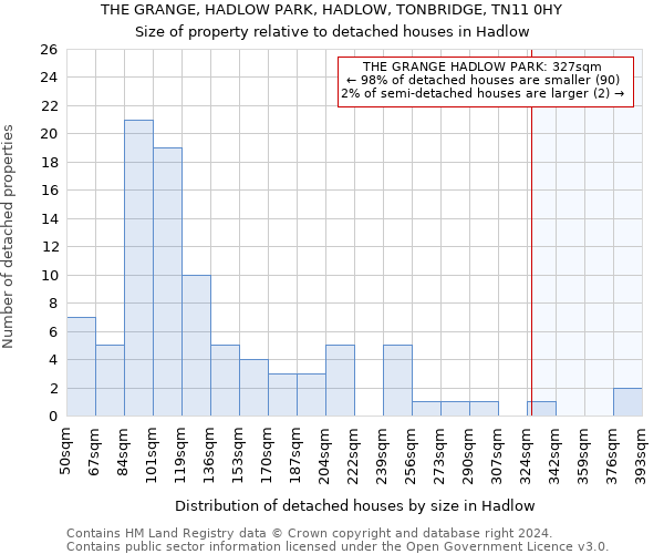 THE GRANGE, HADLOW PARK, HADLOW, TONBRIDGE, TN11 0HY: Size of property relative to detached houses in Hadlow