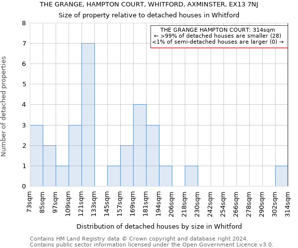 THE GRANGE, HAMPTON COURT, WHITFORD, AXMINSTER, EX13 7NJ: Size of property relative to detached houses in Whitford