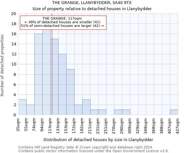 THE GRANGE, LLANYBYDDER, SA40 9TX: Size of property relative to detached houses in Llanybydder