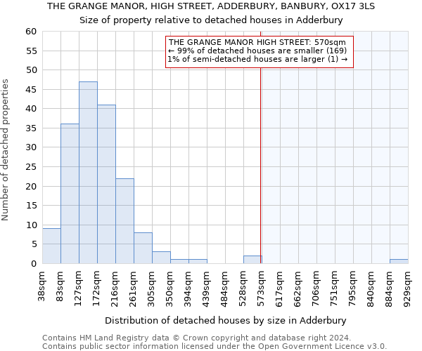 THE GRANGE MANOR, HIGH STREET, ADDERBURY, BANBURY, OX17 3LS: Size of property relative to detached houses in Adderbury