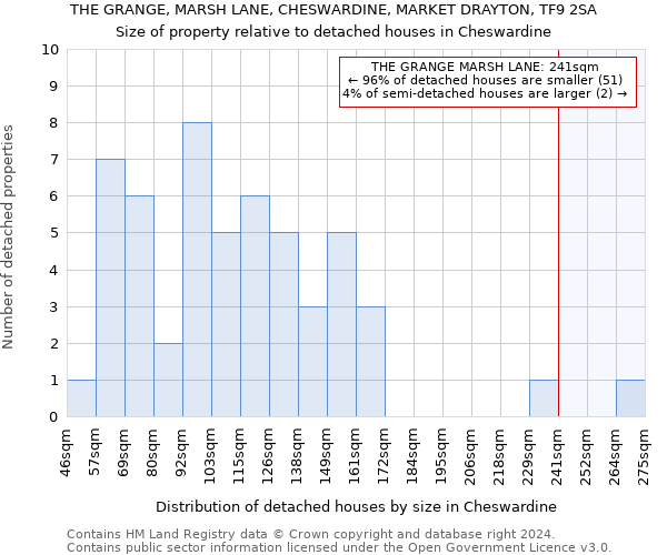 THE GRANGE, MARSH LANE, CHESWARDINE, MARKET DRAYTON, TF9 2SA: Size of property relative to detached houses in Cheswardine
