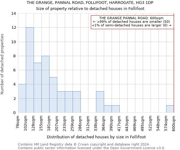THE GRANGE, PANNAL ROAD, FOLLIFOOT, HARROGATE, HG3 1DP: Size of property relative to detached houses in Follifoot