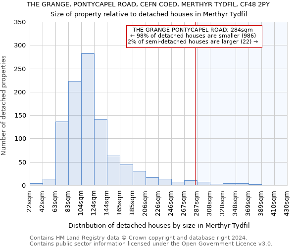 THE GRANGE, PONTYCAPEL ROAD, CEFN COED, MERTHYR TYDFIL, CF48 2PY: Size of property relative to detached houses in Merthyr Tydfil