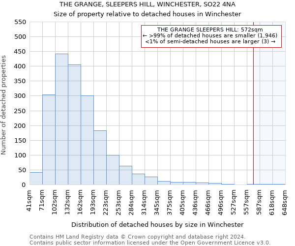 THE GRANGE, SLEEPERS HILL, WINCHESTER, SO22 4NA: Size of property relative to detached houses in Winchester