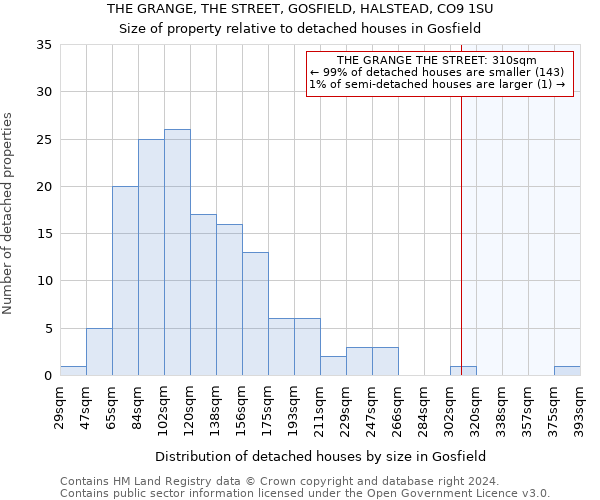 THE GRANGE, THE STREET, GOSFIELD, HALSTEAD, CO9 1SU: Size of property relative to detached houses in Gosfield