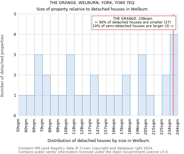 THE GRANGE, WELBURN, YORK, YO60 7EQ: Size of property relative to detached houses in Welburn