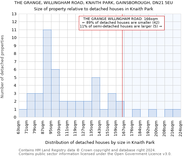 THE GRANGE, WILLINGHAM ROAD, KNAITH PARK, GAINSBOROUGH, DN21 5EU: Size of property relative to detached houses in Knaith Park