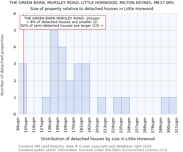 THE GREEN BARN, MURSLEY ROAD, LITTLE HORWOOD, MILTON KEYNES, MK17 0PG: Size of property relative to detached houses in Little Horwood