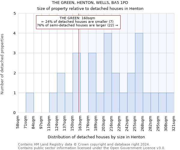 THE GREEN, HENTON, WELLS, BA5 1PD: Size of property relative to detached houses in Henton