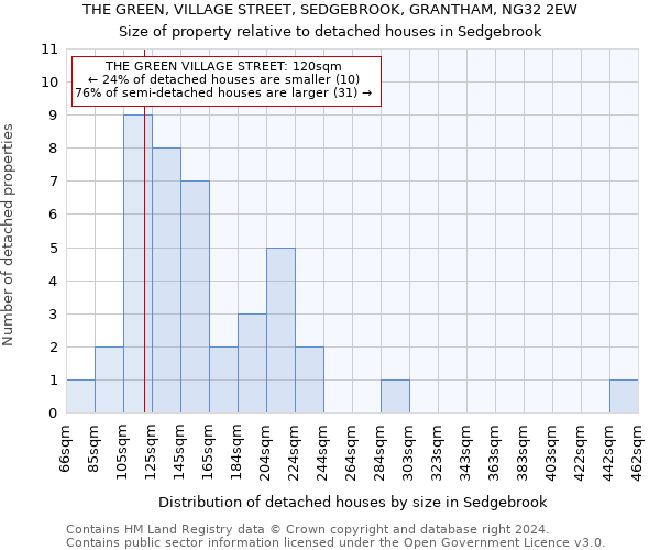 THE GREEN, VILLAGE STREET, SEDGEBROOK, GRANTHAM, NG32 2EW: Size of property relative to detached houses in Sedgebrook