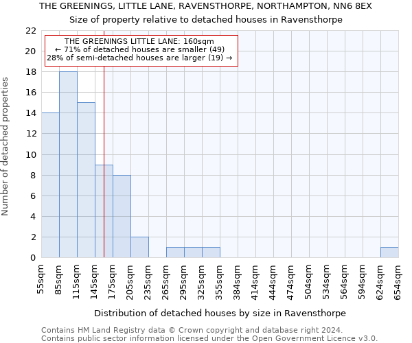 THE GREENINGS, LITTLE LANE, RAVENSTHORPE, NORTHAMPTON, NN6 8EX: Size of property relative to detached houses in Ravensthorpe