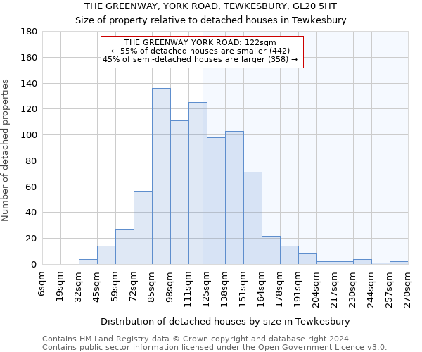 THE GREENWAY, YORK ROAD, TEWKESBURY, GL20 5HT: Size of property relative to detached houses in Tewkesbury
