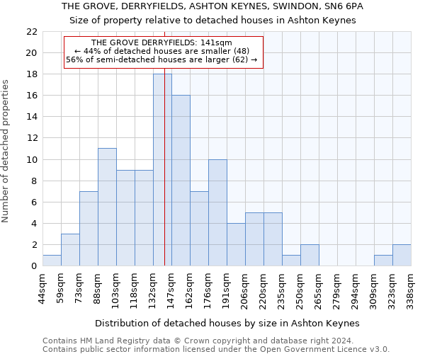 THE GROVE, DERRYFIELDS, ASHTON KEYNES, SWINDON, SN6 6PA: Size of property relative to detached houses in Ashton Keynes