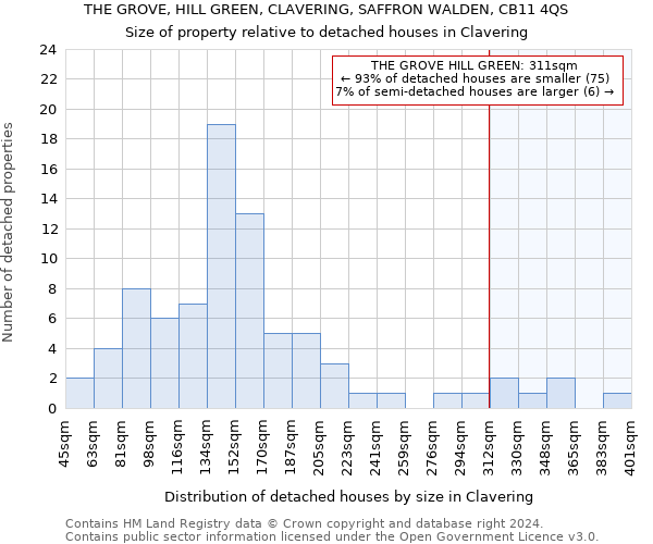 THE GROVE, HILL GREEN, CLAVERING, SAFFRON WALDEN, CB11 4QS: Size of property relative to detached houses in Clavering