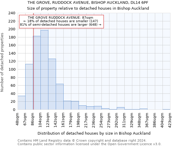 THE GROVE, RUDDOCK AVENUE, BISHOP AUCKLAND, DL14 6PF: Size of property relative to detached houses in Bishop Auckland