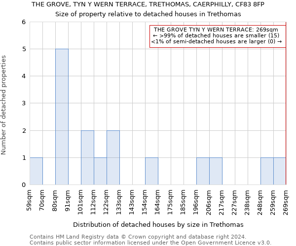 THE GROVE, TYN Y WERN TERRACE, TRETHOMAS, CAERPHILLY, CF83 8FP: Size of property relative to detached houses in Trethomas
