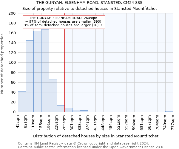 THE GUNYAH, ELSENHAM ROAD, STANSTED, CM24 8SS: Size of property relative to detached houses in Stansted Mountfitchet