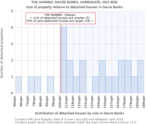 THE HAINING, DACRE BANKS, HARROGATE, HG3 4EW: Size of property relative to detached houses in Dacre Banks