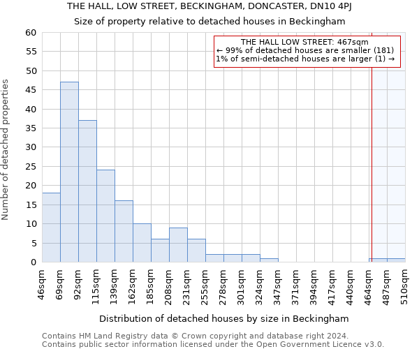 THE HALL, LOW STREET, BECKINGHAM, DONCASTER, DN10 4PJ: Size of property relative to detached houses in Beckingham