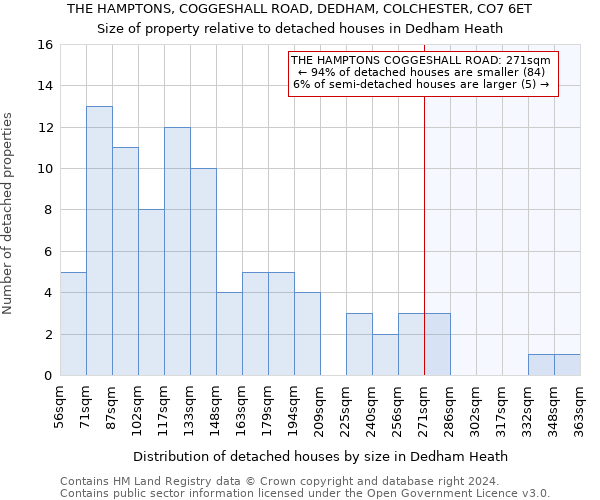 THE HAMPTONS, COGGESHALL ROAD, DEDHAM, COLCHESTER, CO7 6ET: Size of property relative to detached houses in Dedham Heath