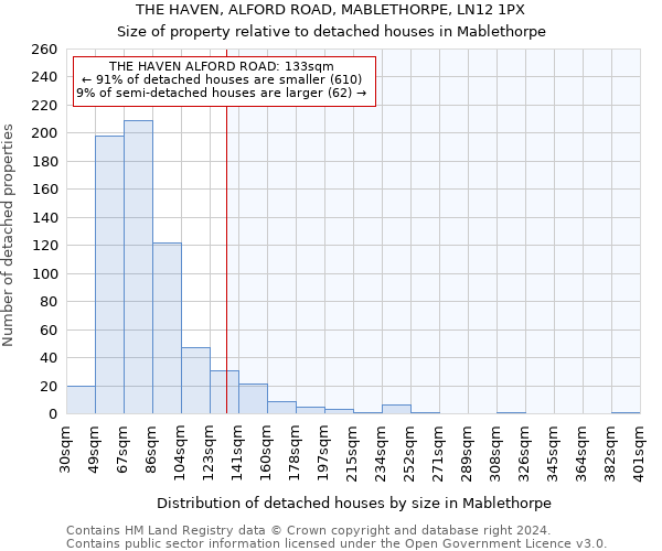 THE HAVEN, ALFORD ROAD, MABLETHORPE, LN12 1PX: Size of property relative to detached houses in Mablethorpe