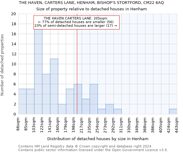 THE HAVEN, CARTERS LANE, HENHAM, BISHOP'S STORTFORD, CM22 6AQ: Size of property relative to detached houses in Henham