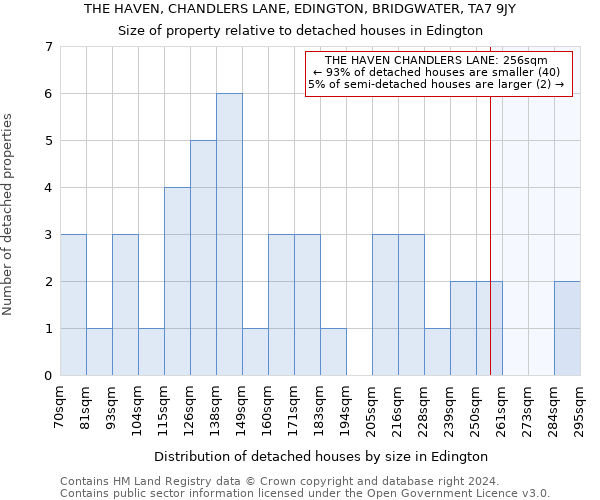 THE HAVEN, CHANDLERS LANE, EDINGTON, BRIDGWATER, TA7 9JY: Size of property relative to detached houses in Edington