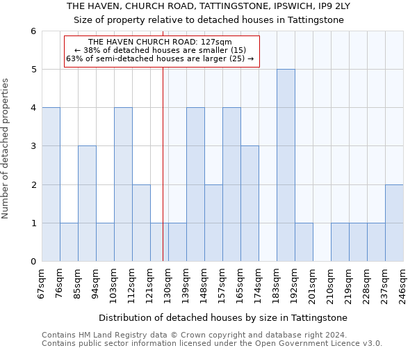 THE HAVEN, CHURCH ROAD, TATTINGSTONE, IPSWICH, IP9 2LY: Size of property relative to detached houses in Tattingstone