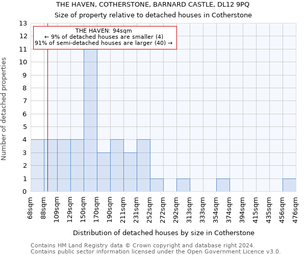 THE HAVEN, COTHERSTONE, BARNARD CASTLE, DL12 9PQ: Size of property relative to detached houses in Cotherstone