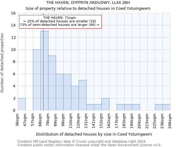 THE HAVEN, DYFFRYN ARDUDWY, LL44 2BH: Size of property relative to detached houses in Coed Ystumgwern