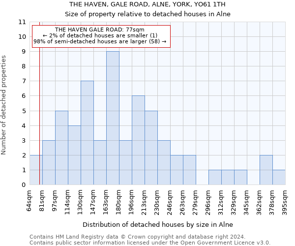 THE HAVEN, GALE ROAD, ALNE, YORK, YO61 1TH: Size of property relative to detached houses in Alne