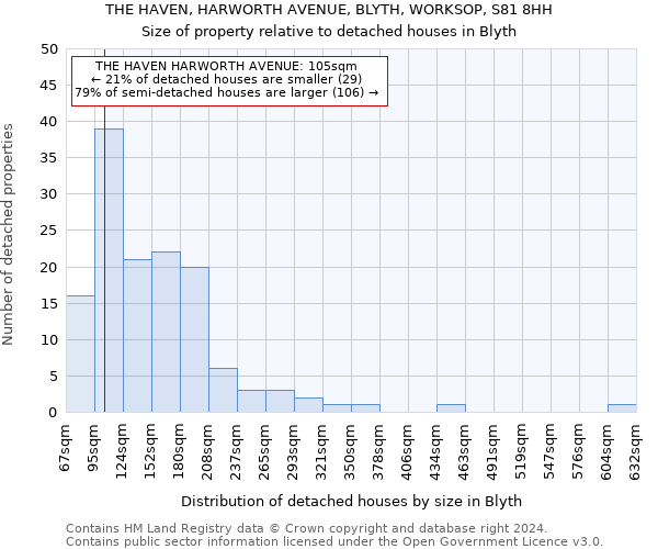 THE HAVEN, HARWORTH AVENUE, BLYTH, WORKSOP, S81 8HH: Size of property relative to detached houses in Blyth