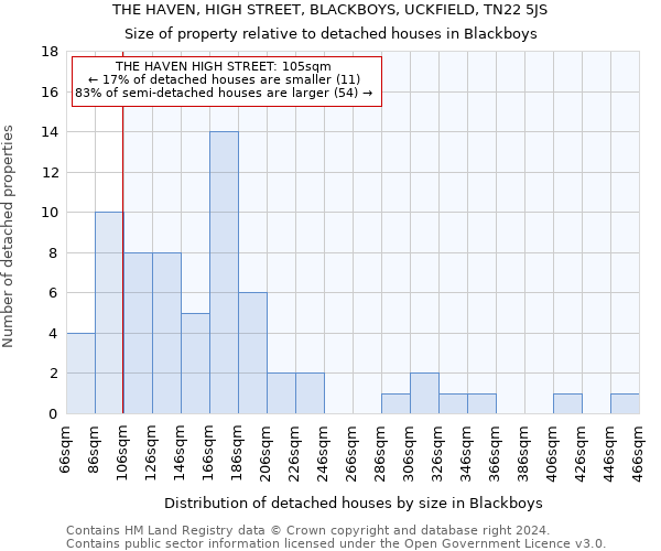 THE HAVEN, HIGH STREET, BLACKBOYS, UCKFIELD, TN22 5JS: Size of property relative to detached houses in Blackboys