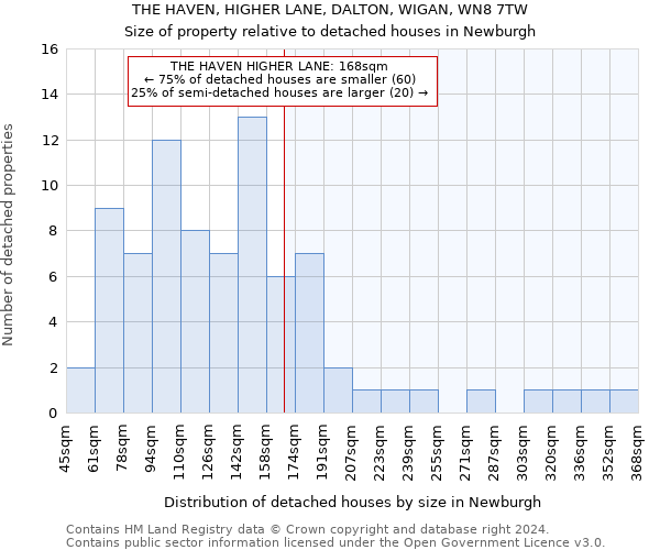 THE HAVEN, HIGHER LANE, DALTON, WIGAN, WN8 7TW: Size of property relative to detached houses in Newburgh