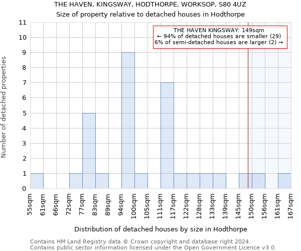 THE HAVEN, KINGSWAY, HODTHORPE, WORKSOP, S80 4UZ: Size of property relative to detached houses in Hodthorpe