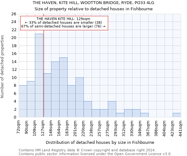 THE HAVEN, KITE HILL, WOOTTON BRIDGE, RYDE, PO33 4LG: Size of property relative to detached houses in Fishbourne