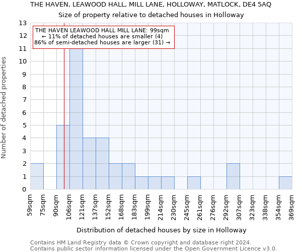 THE HAVEN, LEAWOOD HALL, MILL LANE, HOLLOWAY, MATLOCK, DE4 5AQ: Size of property relative to detached houses in Holloway